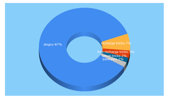 Top 5 Keywords send traffic to trickshub.in