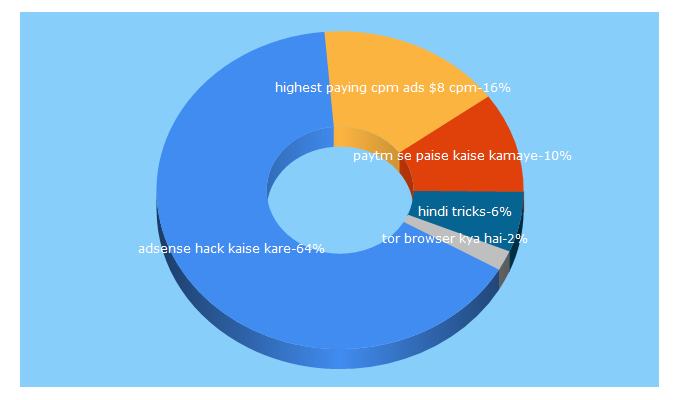 Top 5 Keywords send traffic to tricksinhindi.com