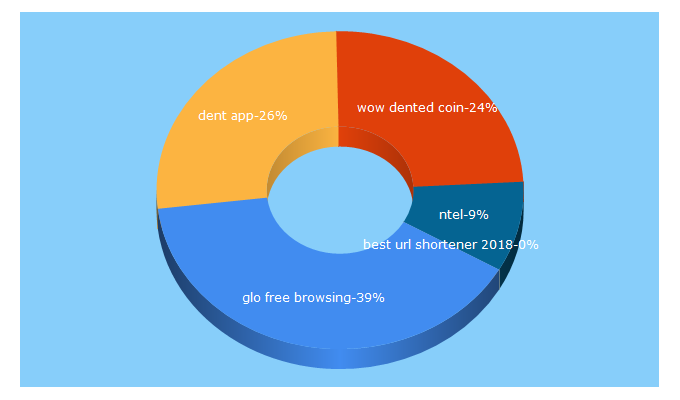 Top 5 Keywords send traffic to trickvile.com