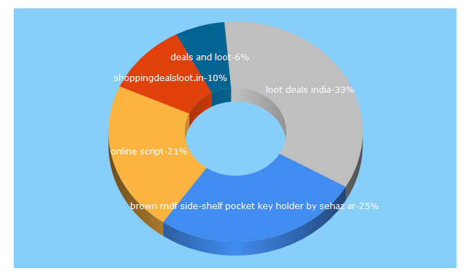 Top 5 Keywords send traffic to trickyhunt.com