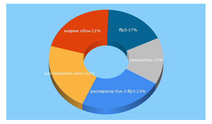 Top 5 Keywords send traffic to tricolor.com.ua