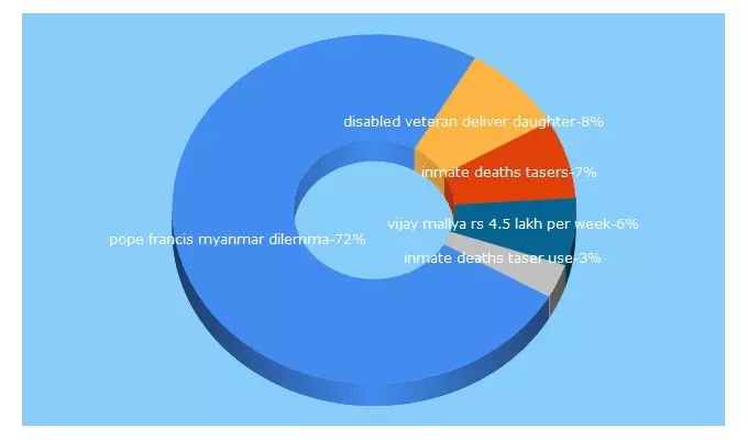 Top 5 Keywords send traffic to triggerat.com