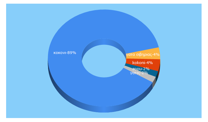 Top 5 Keywords send traffic to trihes.gr