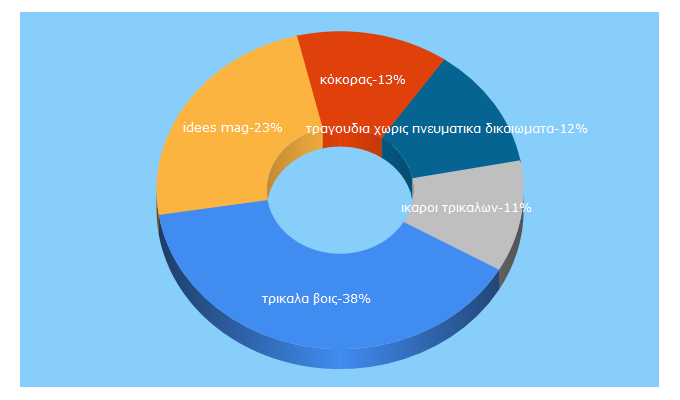 Top 5 Keywords send traffic to trikalaidees.gr
