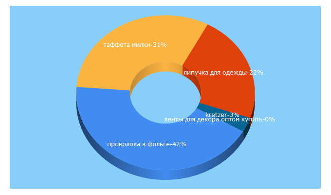 Top 5 Keywords send traffic to trikatushki.ru