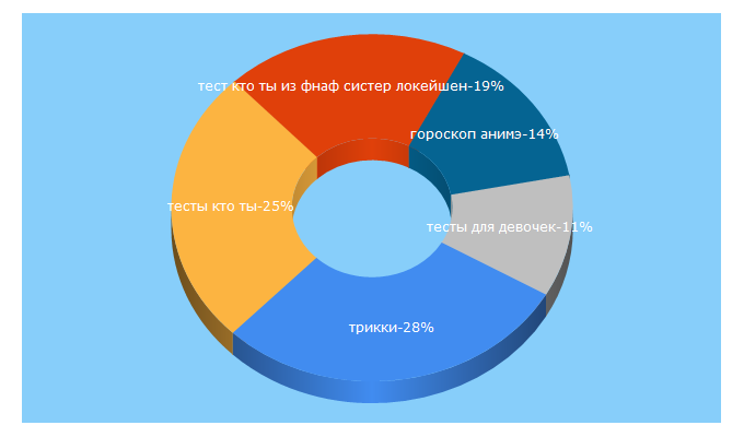 Top 5 Keywords send traffic to trikky.ru