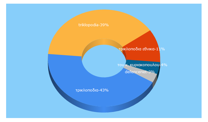 Top 5 Keywords send traffic to triklopodia.gr