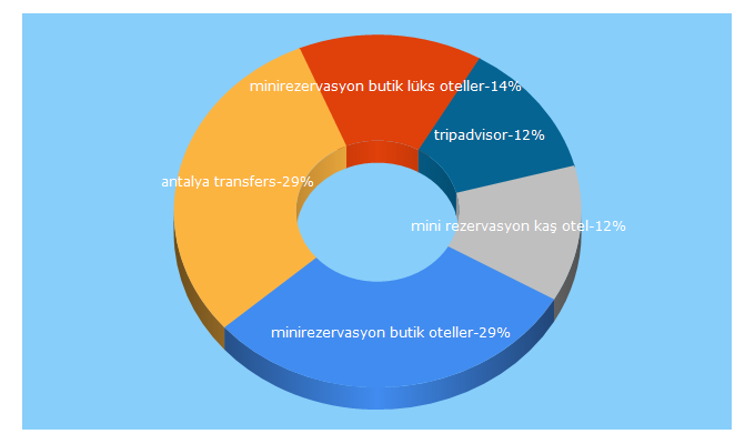 Top 5 Keywords send traffic to tripadvisor.com.tr