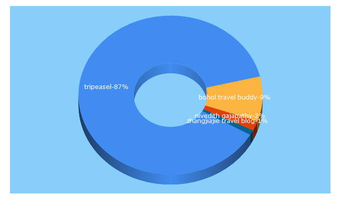 Top 5 Keywords send traffic to tripeasel.com