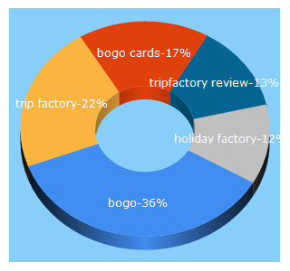 Top 5 Keywords send traffic to tripfactory.com