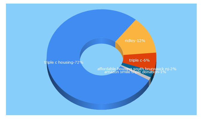 Top 5 Keywords send traffic to triplechousing.org