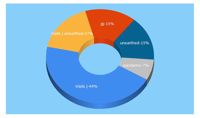 Top 5 Keywords send traffic to triplejunearthed.com