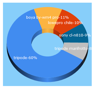 Top 5 Keywords send traffic to tripodes.cl