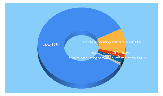 Top 5 Keywords send traffic to tripta.in