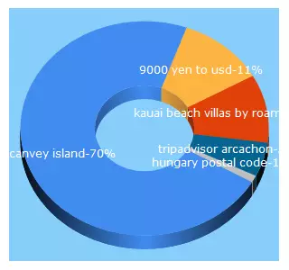 Top 5 Keywords send traffic to triptreat.com