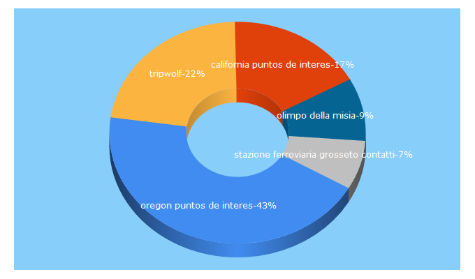 Top 5 Keywords send traffic to tripwolf.com