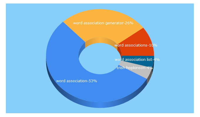 Top 5 Keywords send traffic to trishhopkinson.com