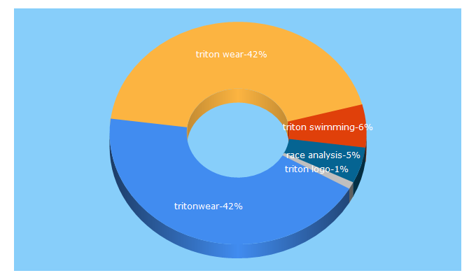 Top 5 Keywords send traffic to tritonwear.com