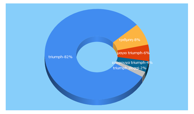 Top 5 Keywords send traffic to triumpheshop.gr