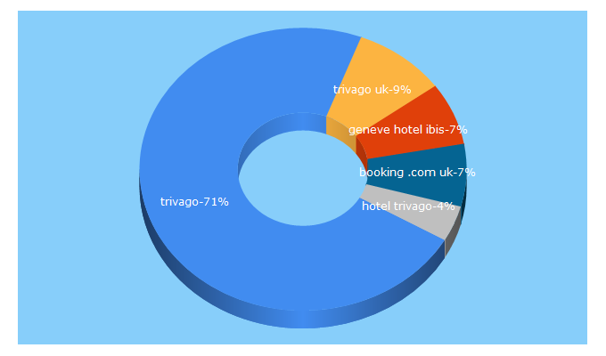 Top 5 Keywords send traffic to trivago.co.uk