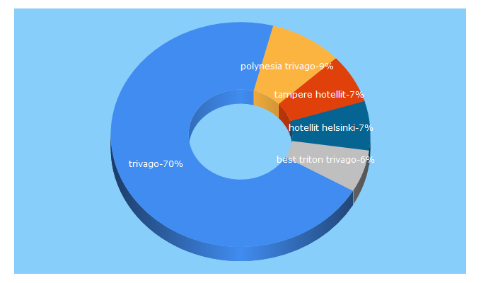 Top 5 Keywords send traffic to trivago.fi