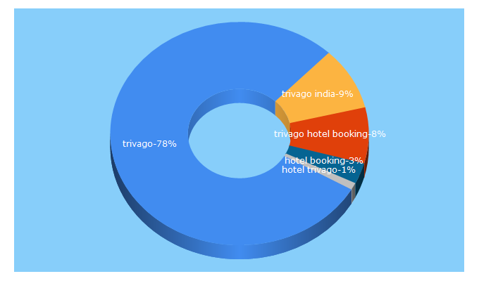 Top 5 Keywords send traffic to trivago.in
