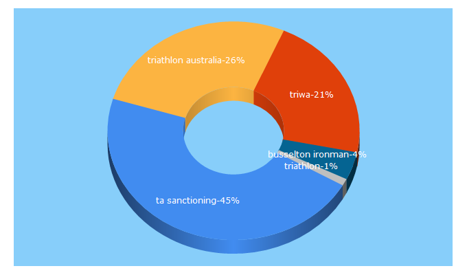 Top 5 Keywords send traffic to triwa.com.au