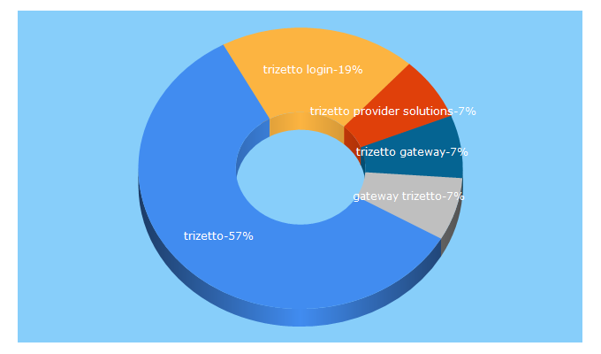 Top 5 Keywords send traffic to trizetto.com