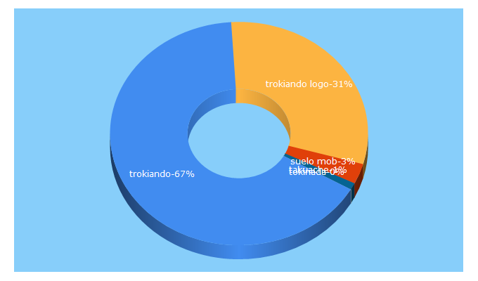 Top 5 Keywords send traffic to trokiando.com