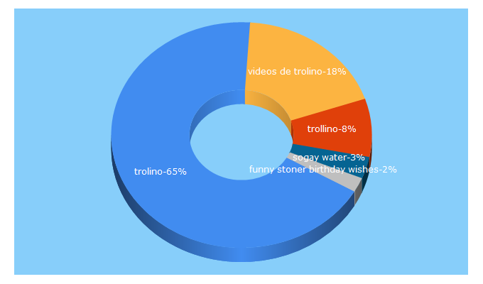 Top 5 Keywords send traffic to trolino.com