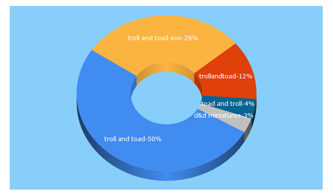 Top 5 Keywords send traffic to trollandtoad.com