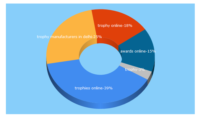 Top 5 Keywords send traffic to trophykart.in