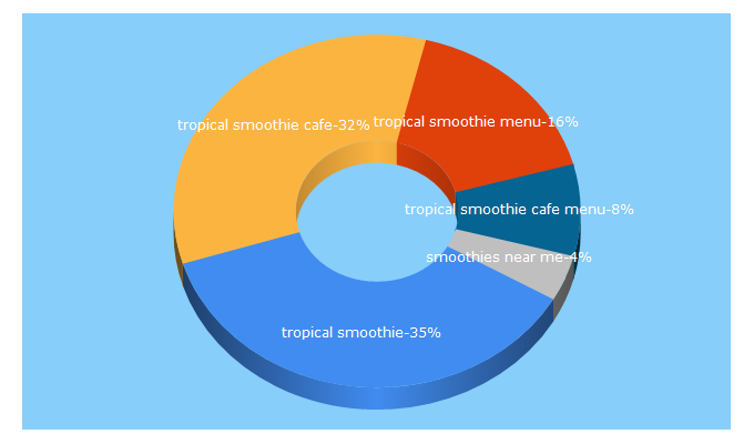 Top 5 Keywords send traffic to tropicalsmoothiecafe.com