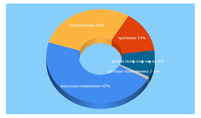 Top 5 Keywords send traffic to tropinka.ks.ua