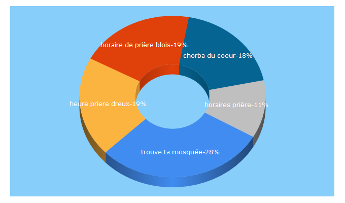 Top 5 Keywords send traffic to trouvetamosquee.fr