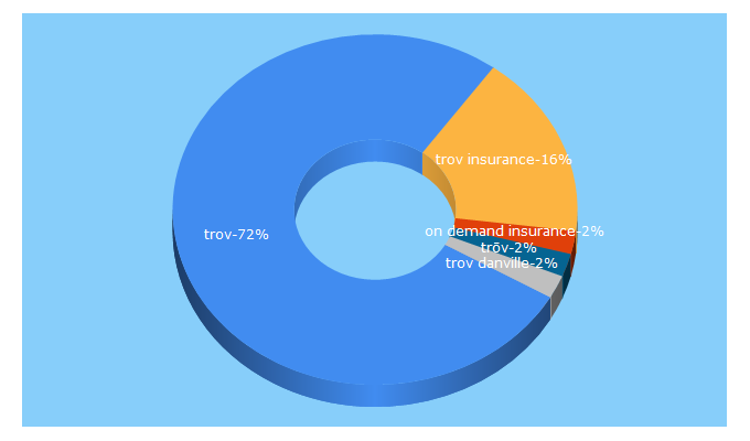 Top 5 Keywords send traffic to trov.com