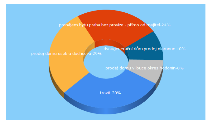 Top 5 Keywords send traffic to trovit.cz