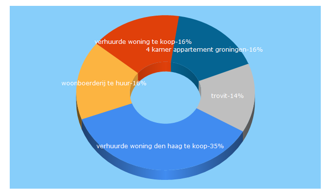 Top 5 Keywords send traffic to trovit.nl