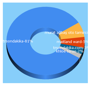 Top 5 Keywords send traffic to trsondakika.com