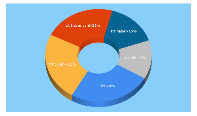 Top 5 Keywords send traffic to trt.net.tr