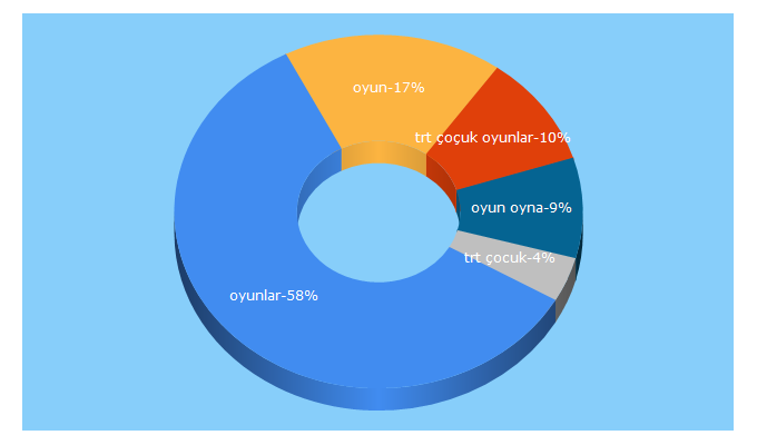 Top 5 Keywords send traffic to trtcocuk.net.tr