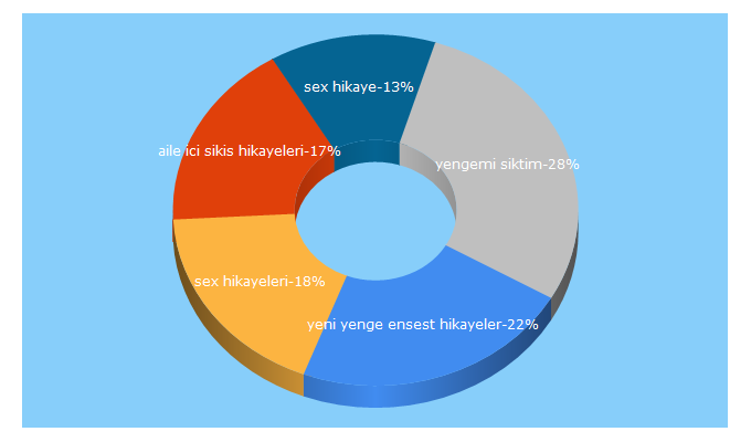 Top 5 Keywords send traffic to trtoplist.net