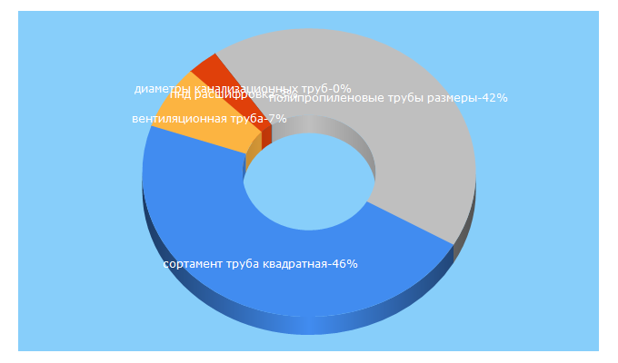 Top 5 Keywords send traffic to trubtraid.ru