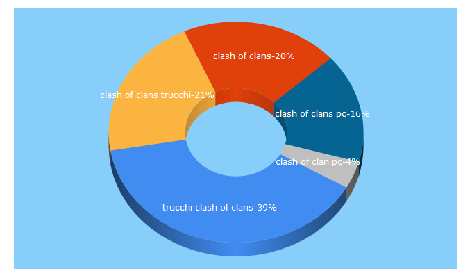 Top 5 Keywords send traffic to trucchiclashofclans.eu