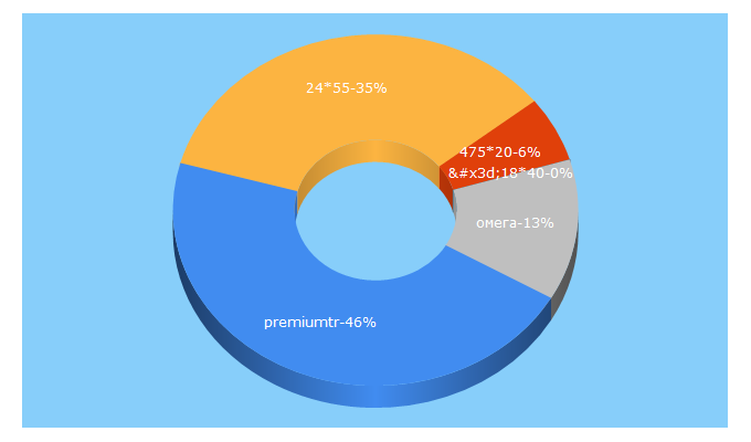 Top 5 Keywords send traffic to truckdrive.ru