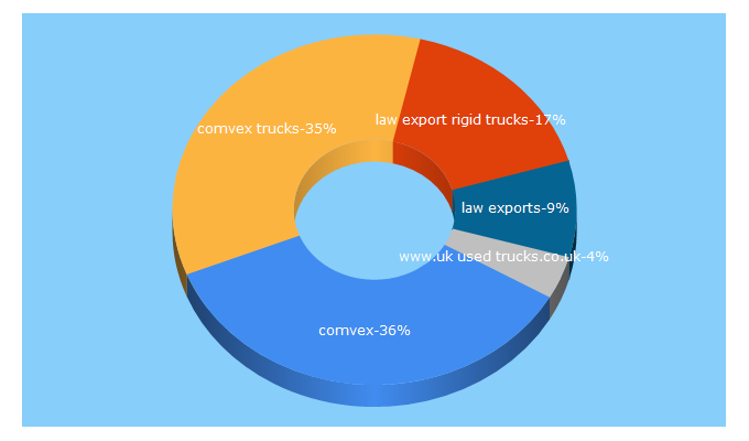 Top 5 Keywords send traffic to truckexporter.co.uk