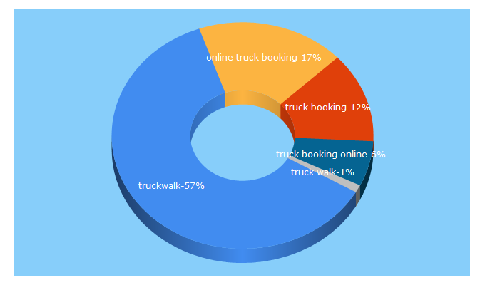 Top 5 Keywords send traffic to truckwalk.com