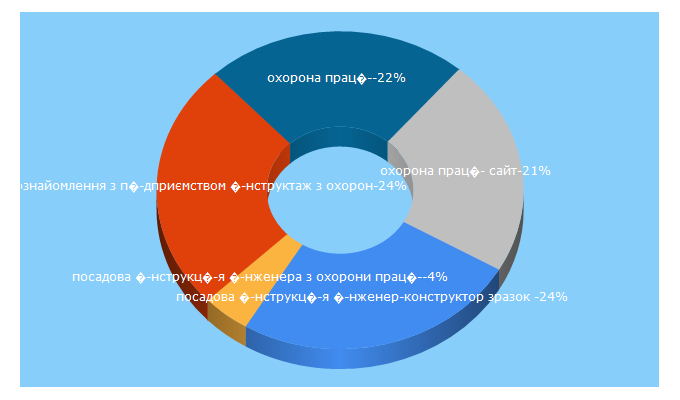 Top 5 Keywords send traffic to trudova-ohrana.ru