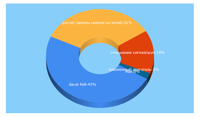 Top 5 Keywords send traffic to trudymai.ru