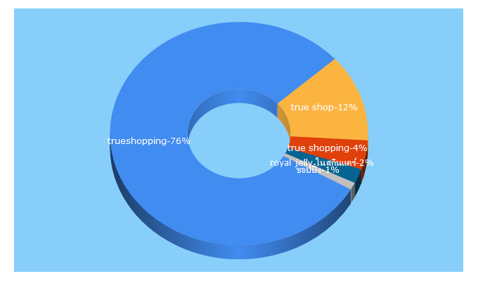 Top 5 Keywords send traffic to true-shopping.com
